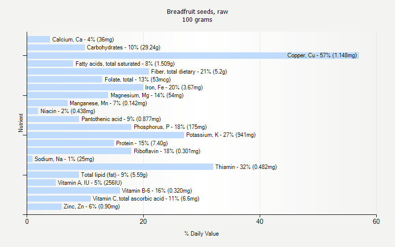 % Daily Value for Breadfruit seeds, raw 100 grams 