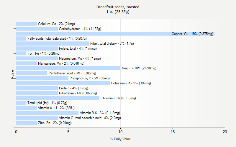 % Daily Value for Breadfruit seeds, roasted 1 oz (28.35g)