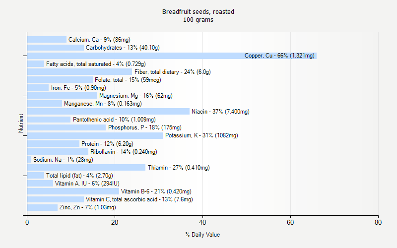 % Daily Value for Breadfruit seeds, roasted 100 grams 