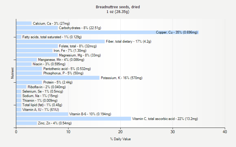 % Daily Value for Breadnuttree seeds, dried 1 oz (28.35g)