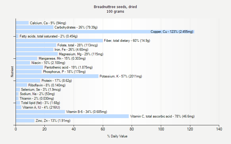 % Daily Value for Breadnuttree seeds, dried 100 grams 