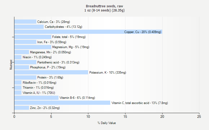 % Daily Value for Breadnuttree seeds, raw 1 oz (8-14 seeds) (28.35g)