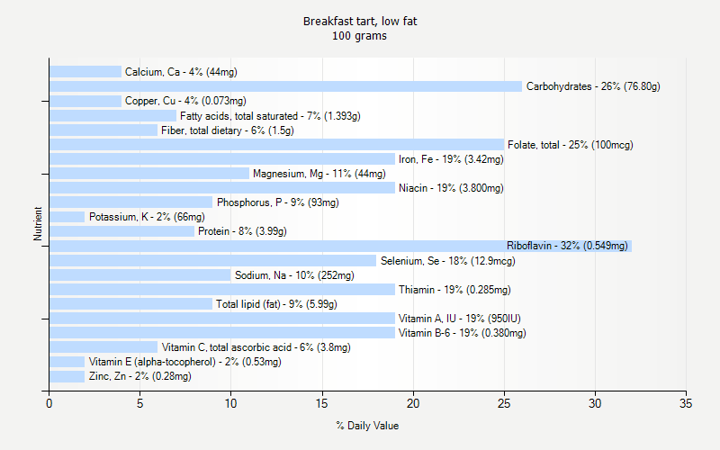 % Daily Value for Breakfast tart, low fat 100 grams 