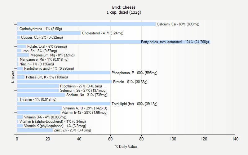 % Daily Value for Brick Cheese 1 cup, diced (132g)