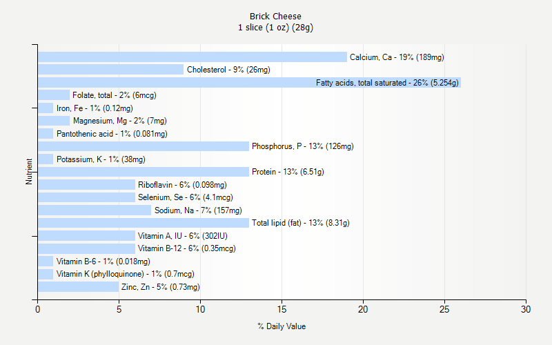 % Daily Value for Brick Cheese 1 slice (1 oz) (28g)