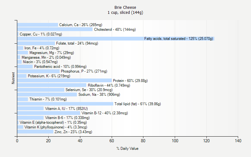 % Daily Value for Brie Cheese 1 cup, sliced (144g)