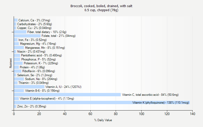 % Daily Value for Broccoli, cooked, boiled, drained, with salt 0.5 cup, chopped (78g)