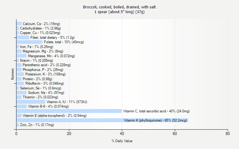 % Daily Value for Broccoli, cooked, boiled, drained, with salt 1 spear (about 5" long) (37g)