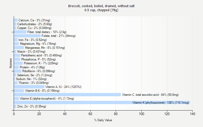 % Daily Value for Broccoli, cooked, boiled, drained, without salt 0.5 cup, chopped (78g)