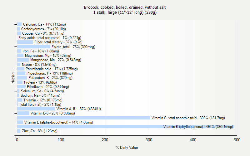 % Daily Value for Broccoli, cooked, boiled, drained, without salt 1 stalk, large (11"-12" long) (280g)