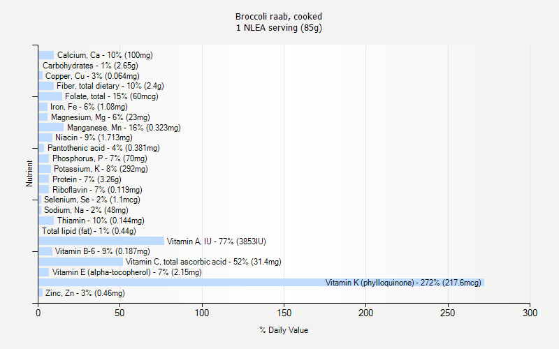 % Daily Value for Broccoli raab, cooked 1 NLEA serving (85g)