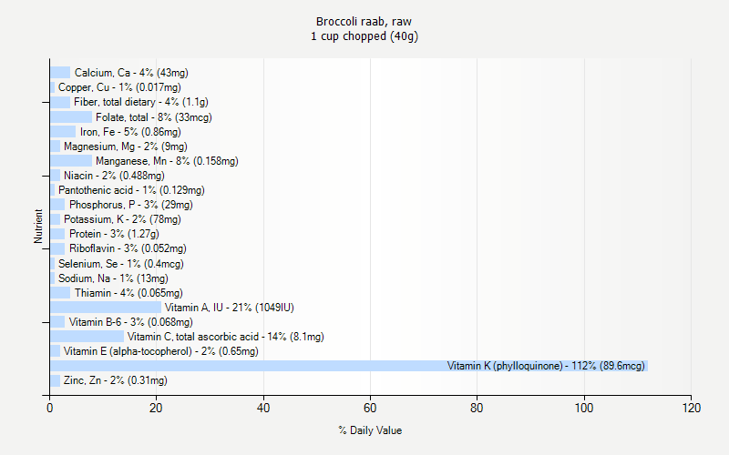 % Daily Value for Broccoli raab, raw 1 cup chopped (40g)