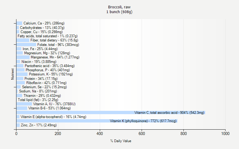 % Daily Value for Broccoli, raw 1 bunch (608g)