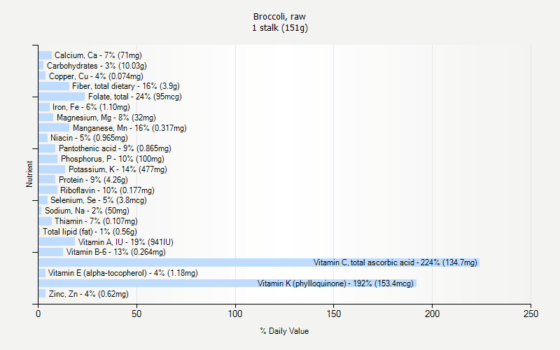 % Daily Value for Broccoli, raw 1 stalk (151g)