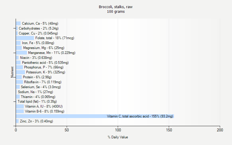 % Daily Value for Broccoli, stalks, raw 100 grams 