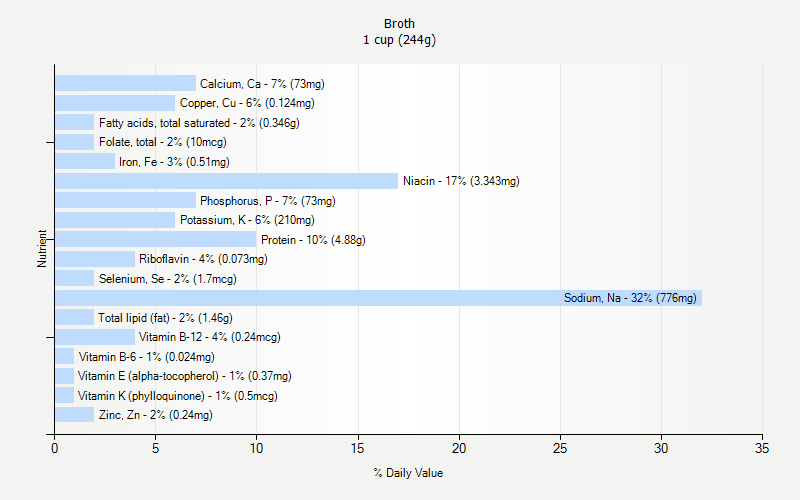 % Daily Value for Broth 1 cup (244g)