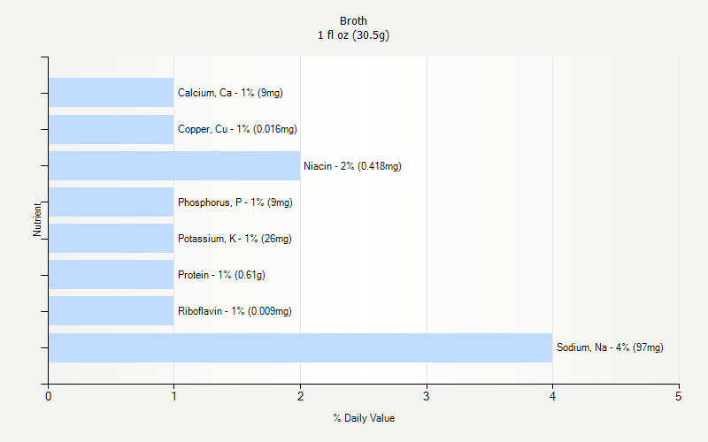 % Daily Value for Broth 1 fl oz (30.5g)