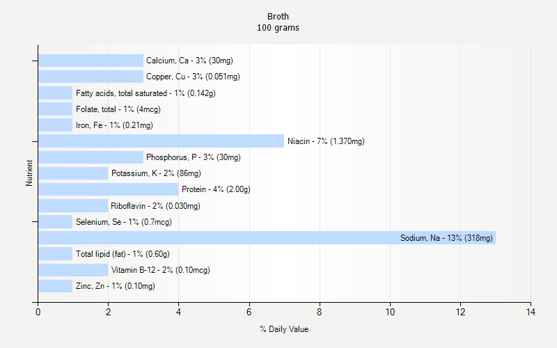 % Daily Value for Broth 100 grams 