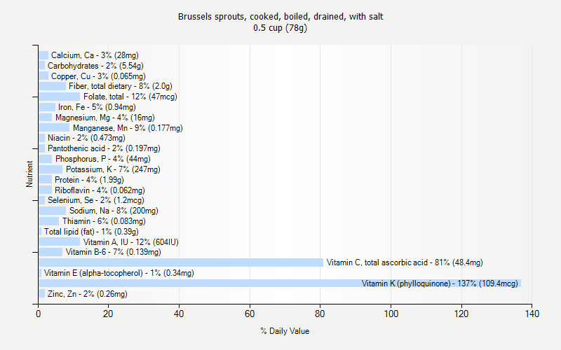 % Daily Value for Brussels sprouts, cooked, boiled, drained, with salt 0.5 cup (78g)