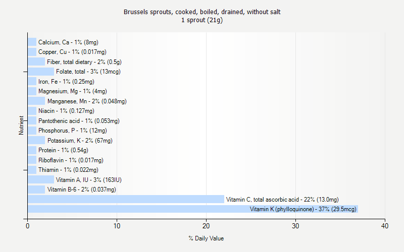 % Daily Value for Brussels sprouts, cooked, boiled, drained, without salt 1 sprout (21g)