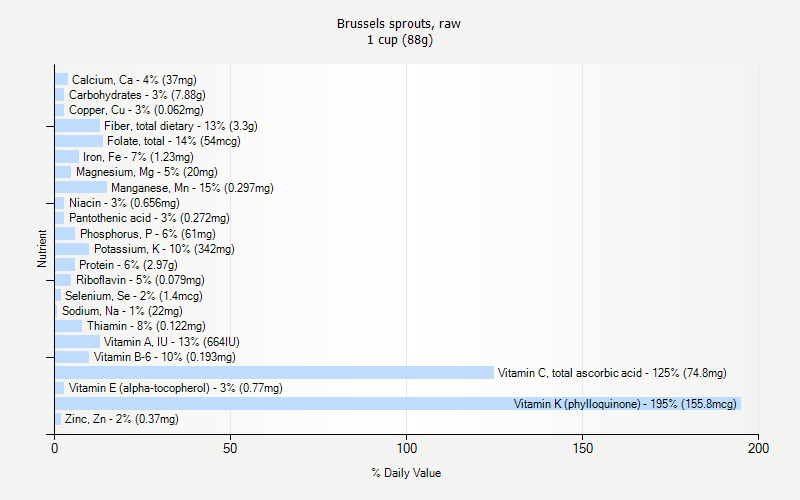 % Daily Value for Brussels sprouts, raw 1 cup (88g)