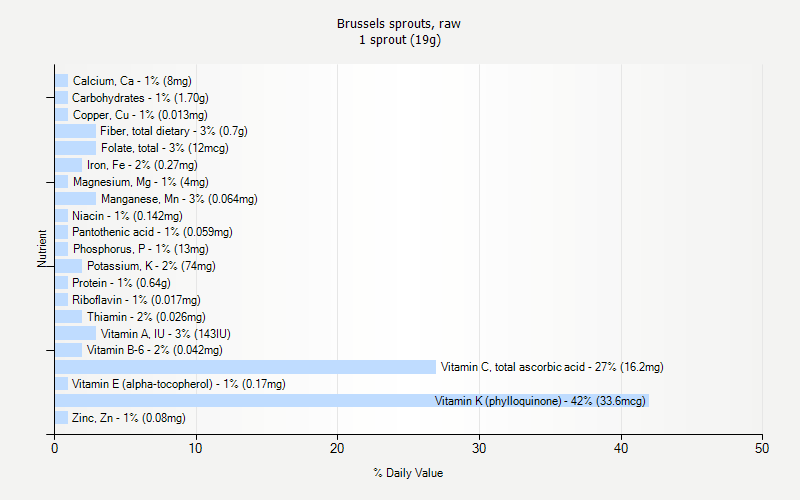 % Daily Value for Brussels sprouts, raw 1 sprout (19g)