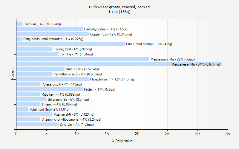 % Daily Value for Buckwheat groats, roasted, cooked 1 cup (168g)