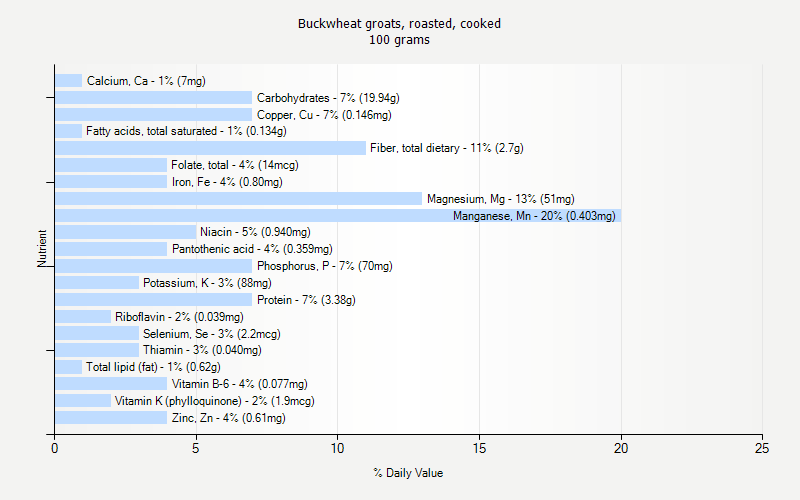 % Daily Value for Buckwheat groats, roasted, cooked 100 grams 