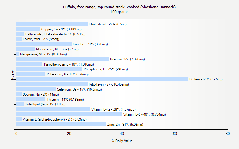 % Daily Value for Buffalo, free range, top round steak, cooked (Shoshone Bannock) 100 grams 