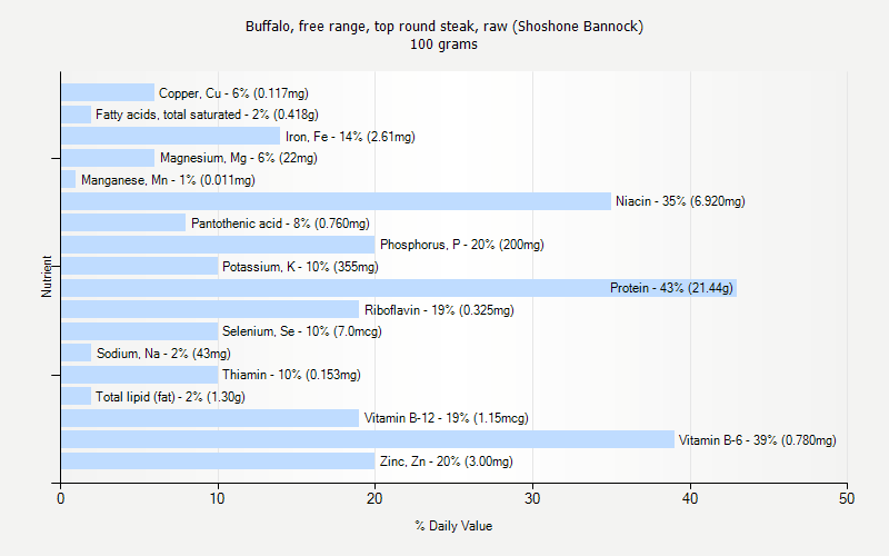 % Daily Value for Buffalo, free range, top round steak, raw (Shoshone Bannock) 100 grams 