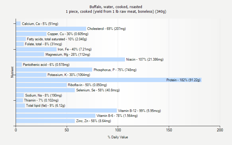 % Daily Value for Buffalo, water, cooked, roasted 1 piece, cooked (yield from 1 lb raw meat, boneless) (340g)