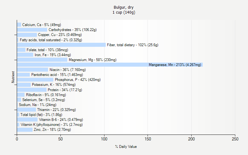 % Daily Value for Bulgur, dry 1 cup (140g)