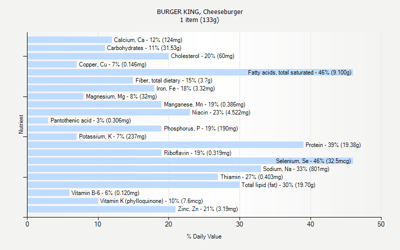 % Daily Value for BURGER KING, Cheeseburger 1 item (133g)