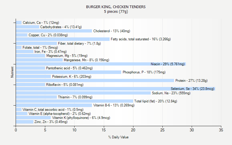 % Daily Value for BURGER KING, CHICKEN TENDERS 5 pieces (77g)