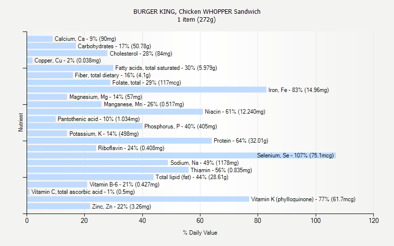 % Daily Value for BURGER KING, Chicken WHOPPER Sandwich 1 item (272g)