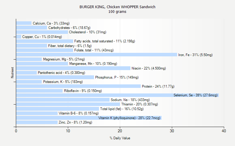 % Daily Value for BURGER KING, Chicken WHOPPER Sandwich 100 grams 