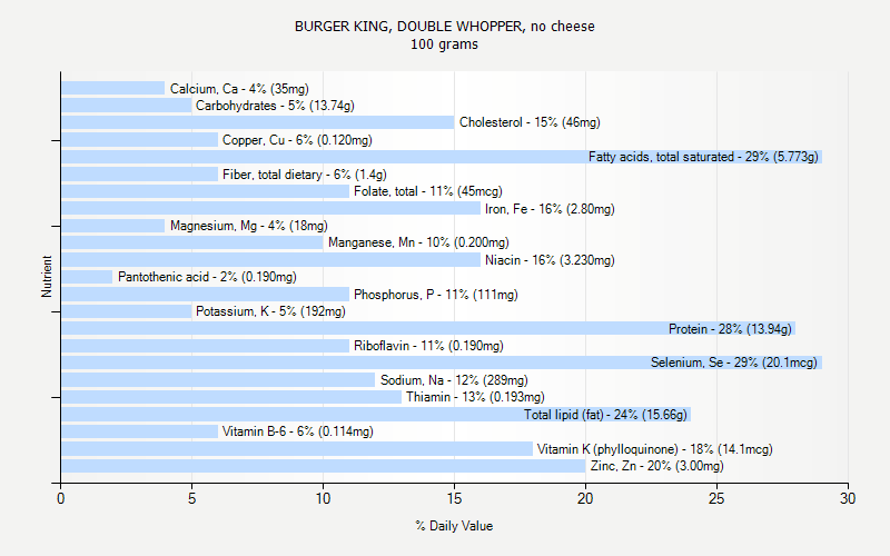 % Daily Value for BURGER KING, DOUBLE WHOPPER, no cheese 100 grams 