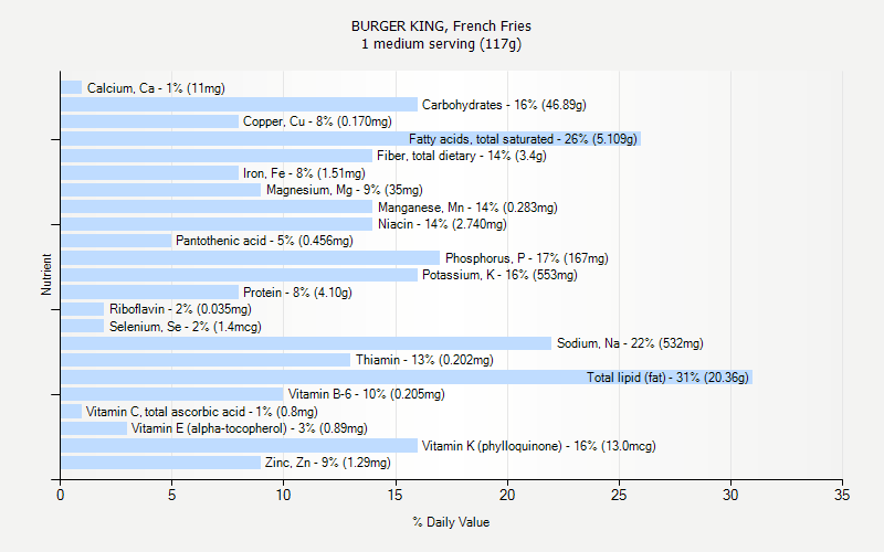 % Daily Value for BURGER KING, French Fries 1 medium serving (117g)