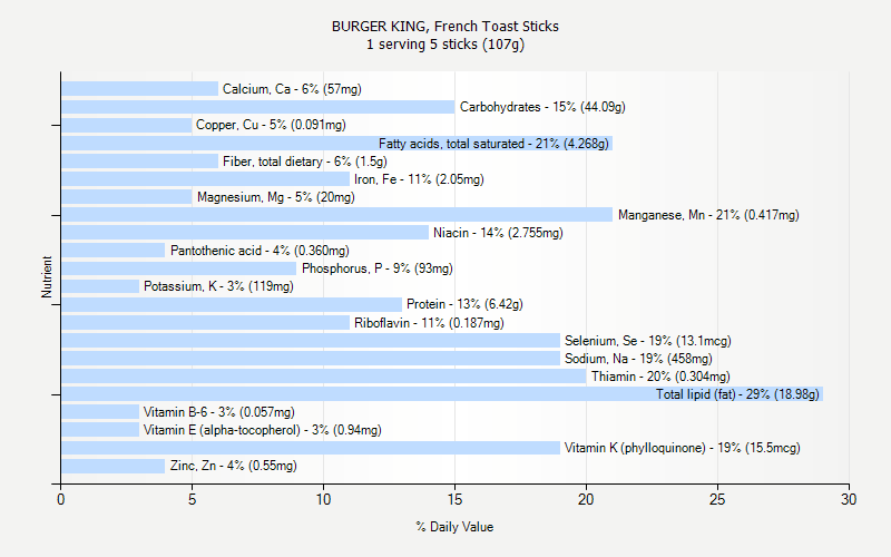 % Daily Value for BURGER KING, French Toast Sticks 1 serving 5 sticks (107g)