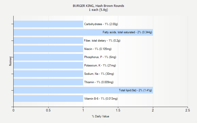 % Daily Value for BURGER KING, Hash Brown Rounds 1 each (5.8g)