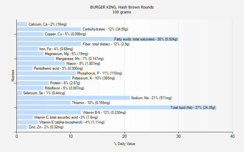 % Daily Value for BURGER KING, Hash Brown Rounds 100 grams 