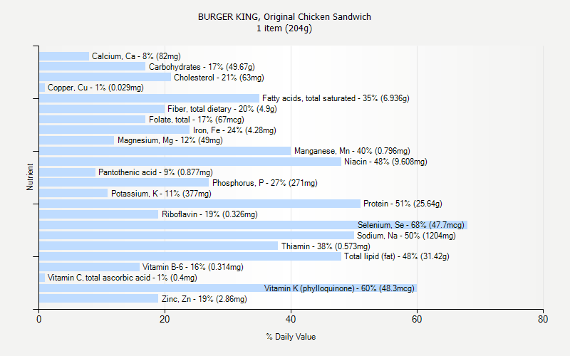 % Daily Value for BURGER KING, Original Chicken Sandwich 1 item (204g)