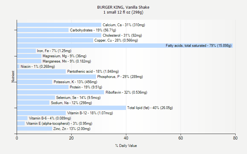 % Daily Value for BURGER KING, Vanilla Shake 1 small 12 fl oz (298g)