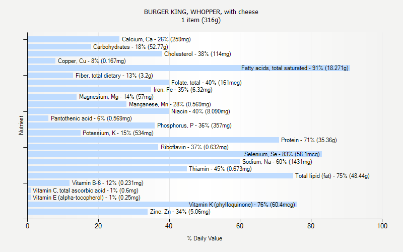 % Daily Value for BURGER KING, WHOPPER, with cheese 1 item (316g)