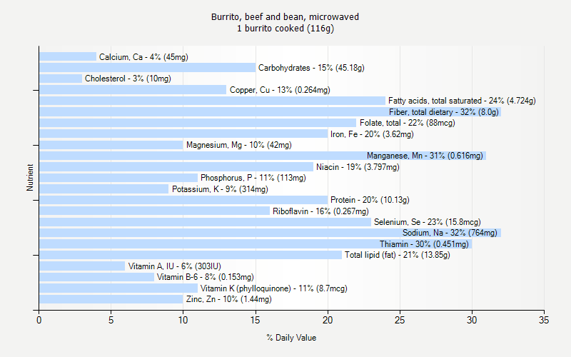 % Daily Value for Burrito, beef and bean, microwaved 1 burrito cooked (116g)