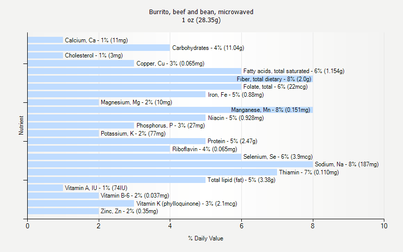 % Daily Value for Burrito, beef and bean, microwaved 1 oz (28.35g)