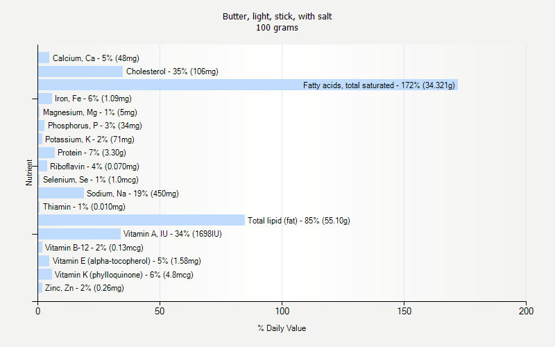 % Daily Value for Butter, light, stick, with salt 100 grams 