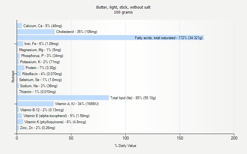 % Daily Value for Butter, light, stick, without salt 100 grams 