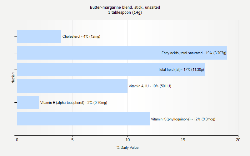 % Daily Value for Butter-margarine blend, stick, unsalted 1 tablespoon (14g)