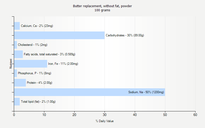 % Daily Value for Butter replacement, without fat, powder 100 grams 